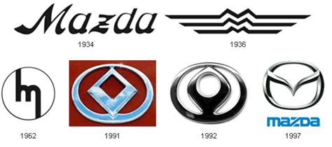 History of All Logos: Mazda Logo History