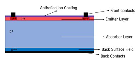 Basic structure of a crystalline silicon solar cell | Download ...