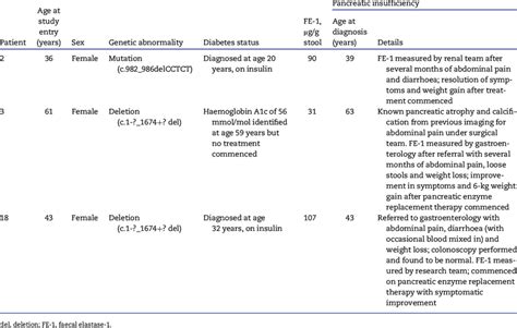 Details of symptomatic faecal elastase deficiency in three individuals ...