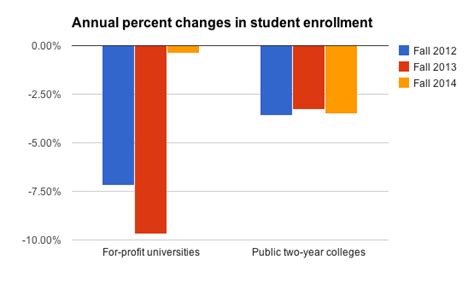 Why are so many students choosing for-profit colleges? - College Financing Group