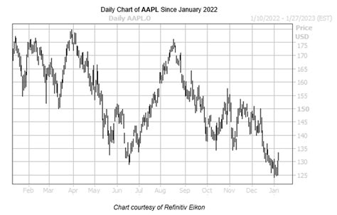 Apple Stock Puts Pop Ahead of 2023