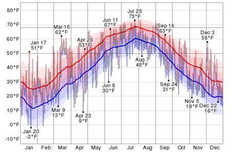 Historical Weather For 2012 in Lima, Ohio, USA - WeatherSpark