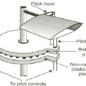 Swashplate Mechanism | Download Scientific Diagram