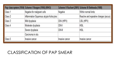 Treatment of dysplasia and cervical intraepithelial neoplasia(cin)