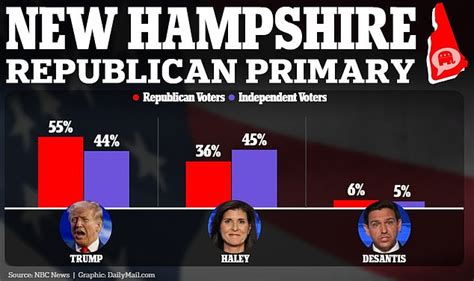 Nikki Haley is 19 points behind Donald Trump with two days until New ...