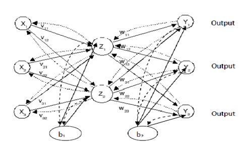 Backpropagation algorithm | Download Scientific Diagram