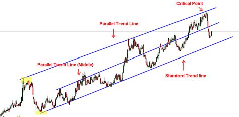 3 Different Types of Trend lines in Price Action – Trading coach ...