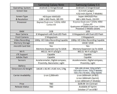 Samsung Galaxy Note Vs. Samsung Galaxy S II: Super Android Battle ...