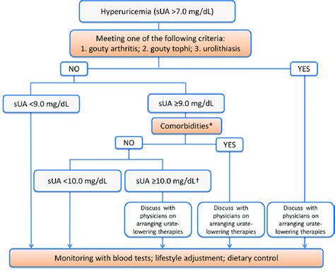 Treatment strategies for gout and hyperuricemia | Download Scientific ...