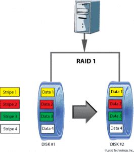 RAID 1 // Level 1 RAID // RAID Level 1 | Lucid Technology