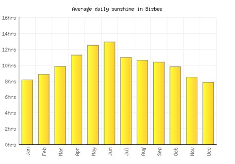 Bisbee Weather averages & monthly Temperatures | United States | Weather-2-Visit