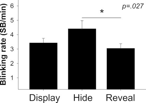 Mean (SD) spontaneous eye blinking rate (SB/min) by phase (Display,... | Download Scientific Diagram