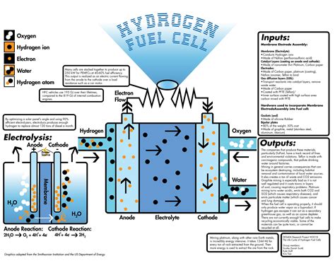 Hydrogen Fuel Cell — Design Life-Cycle