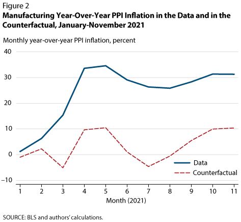 Supply Chain Disruptions and Inflation During COVID-19 | St. Louis Fed