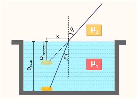 Apparent Depth: Formula, Definition, Diagrams, and Examples