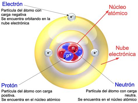 Átomo (Qué es, Partes, Estructura, Características e Historia ...