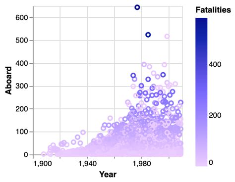 Airplane Crashes Data Visualization with PyGWalker – Kanaries