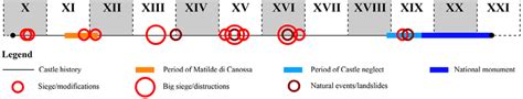 -Historical schema of the main events characterizing the Canossa system ...