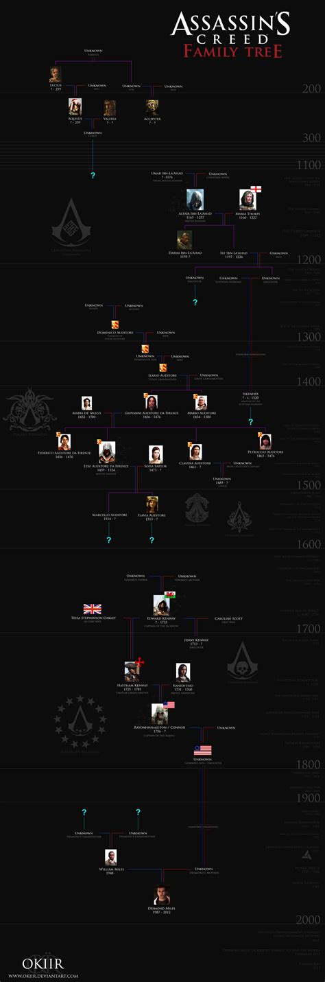 Assassin's Creed: Desmond Miles' Family Tree by okiir on DeviantArt