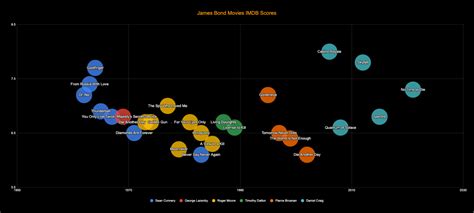 [OC] James Bond Movie IMDB Ratings By Bond Actor : r/dataisbeautiful