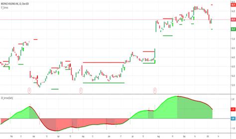 Deriv — Indicators and Signals — TradingView