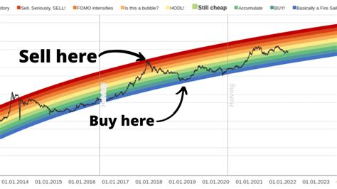 Bitcoin Rainbow Chart Explained: A Guide for Crypto Traders - Blocktrade