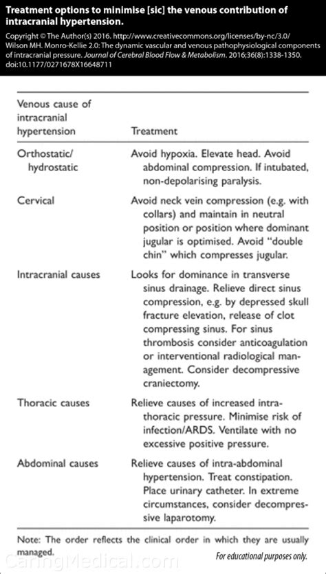 Cervical Spine Instability, fluid build up and intracranial hypertension.