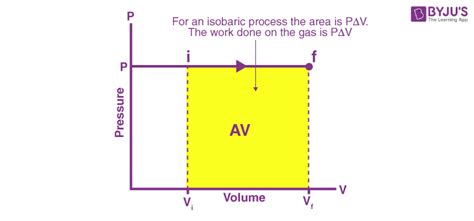 Isobaric Process - Definition, Formula, Examples, FAQs