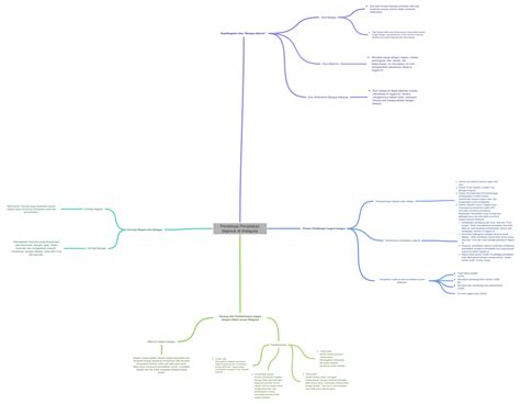 Pembinaa Peradaban Majmuk di Malaysia - Coggle Diagram