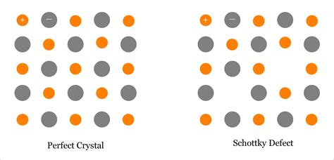 Schottky Defect - Point Defect in Ionic Crystal - Materials Science