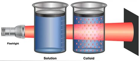 How Does Tyndall Effect Work | Differbetween