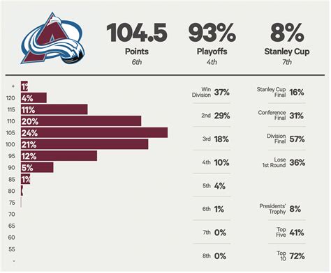 Colorado Avalanche 2023-24 season preview: Playoff chances, projected points, roster rankings ...