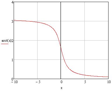 Which is the correct graph of arccot x?