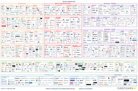 A short history of Matt Turck Data and AI landscape | by Christophe Bourguignat | Oct, 2020 | Medium