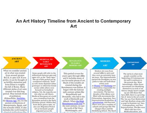 An Art History Timeline from Ancient to Contemporary Art - An Art ...