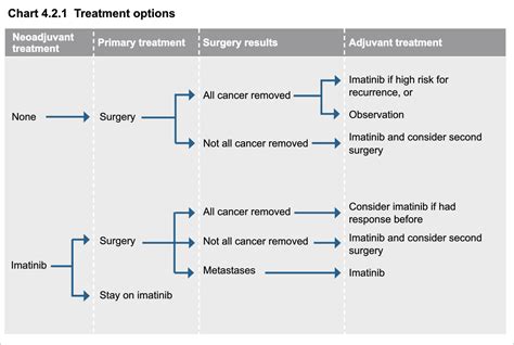 GIST Surgery - Standard GIST Treatment Information | The Life Raft Group