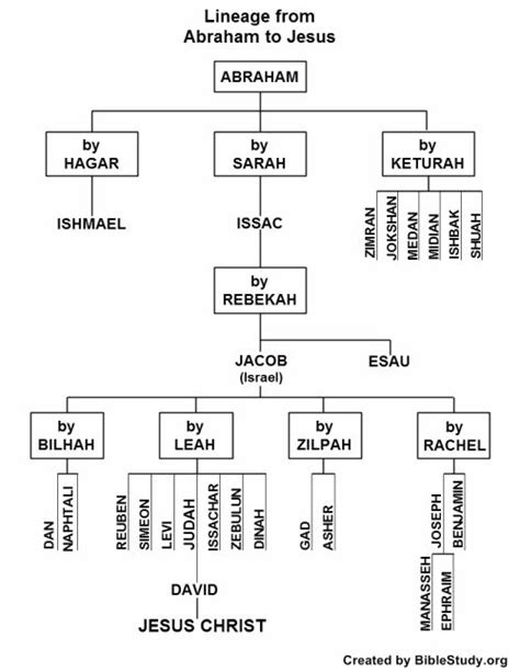 Family Tree of Abraham and Jesus