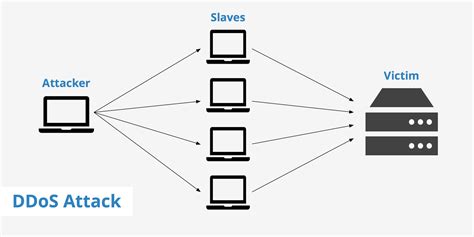 Cách chống DDOS như thế nào để an toàn và hiệu quả? | Semtek