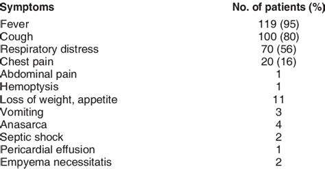 Presenting features of empyema thoracis | Download Table