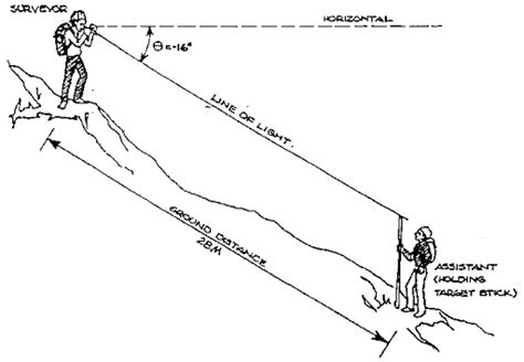 Hand Level Surveying | What Is Site Level | How to Use a Hand Level | Estimating Distance with a ...