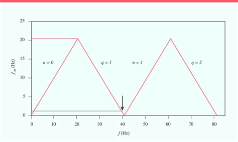 Diagram of Nyquist frequency zones for sampling frequency f s = 41 Hz... | Download Scientific ...