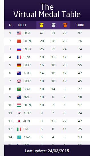 United States predicted to top Rio 2016 medal table with 500 days to go until Olympic Games