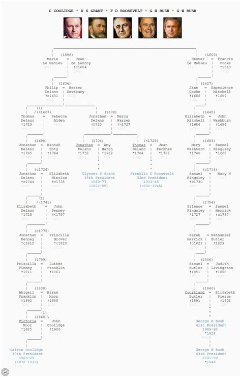 Genealogy Jimmy Carter Family Tree - canvas-cave