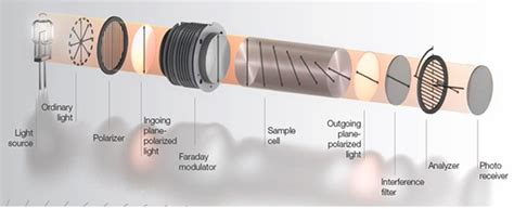 Basics of polarimetry | Anton Paar Wiki