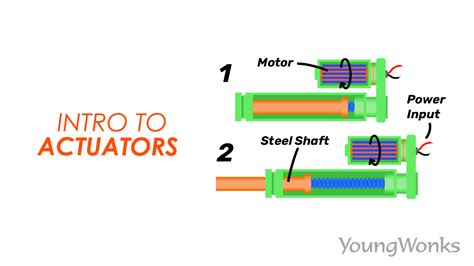 What is an actuator and What are the Different Types of Actuators