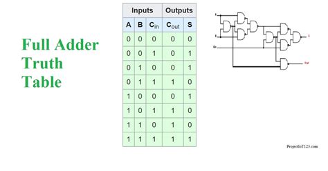 Full Adder Truth Table And Circuit Diagram