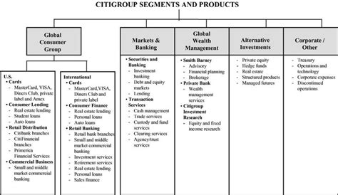 Citigroup Organizational Chart - Ponasa