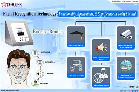 Facial Recognition Technology: Functionality, Applications, & Significance in Today’s World