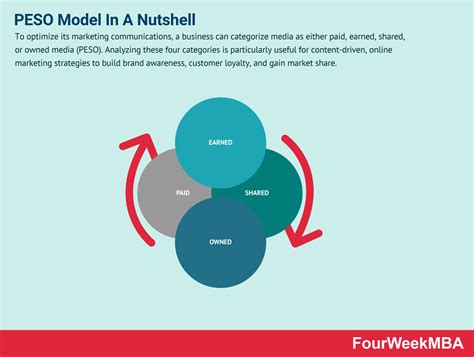 PESO Model And Why It Matters In Business - FourWeekMBA