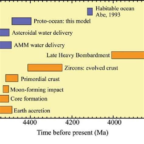 11. Chronology of the main phases of the Earth formation and... | Download Scientific Diagram